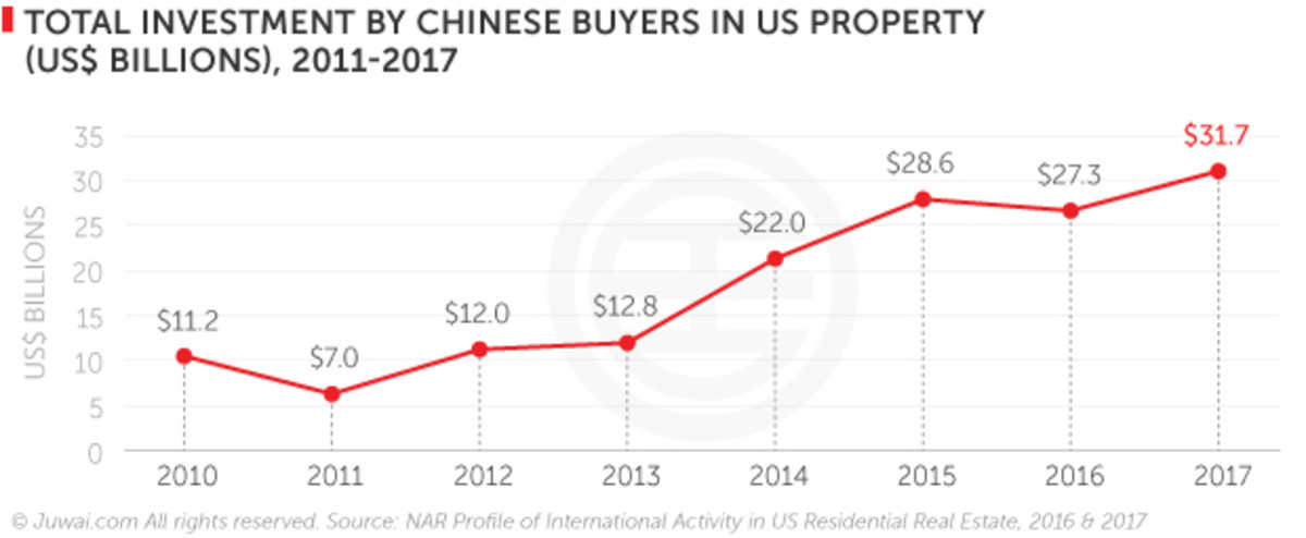 Chart of Chinese Investment in real-estate over time.